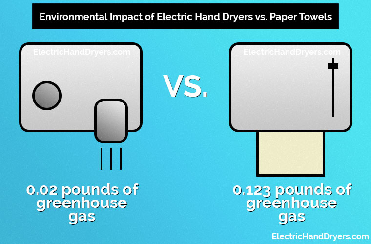 Electric Hand Dryers vs Paper Towels
